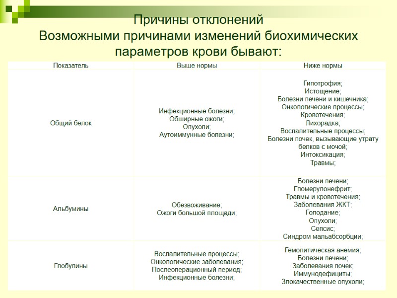 Причины отклонений Возможными причинами изменений биохимических параметров крови бывают:
